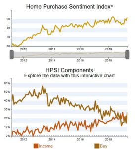 Confidence in Housing Near All-Time High